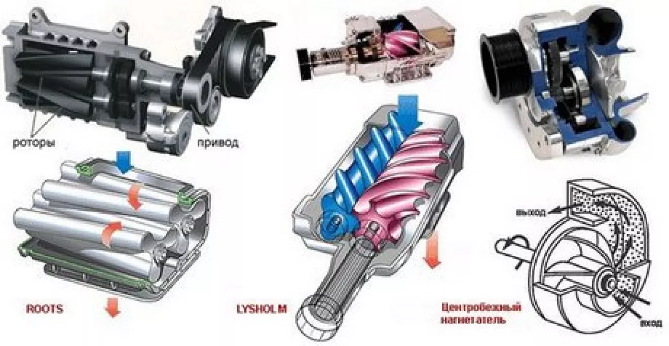 Виды нагнетателей | DRIVER.TOP - Українська спільнота водіїв та автомобілів.