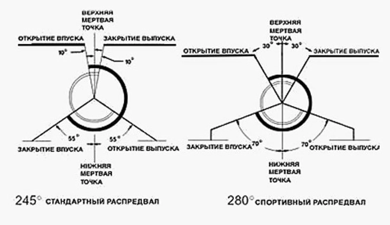 Немного о фазах ГРМ | DRIVER.TOP - Українська спільнота водіїв та  автомобілів.