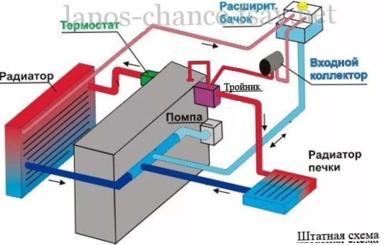 Почему не греет печка в Lanos?