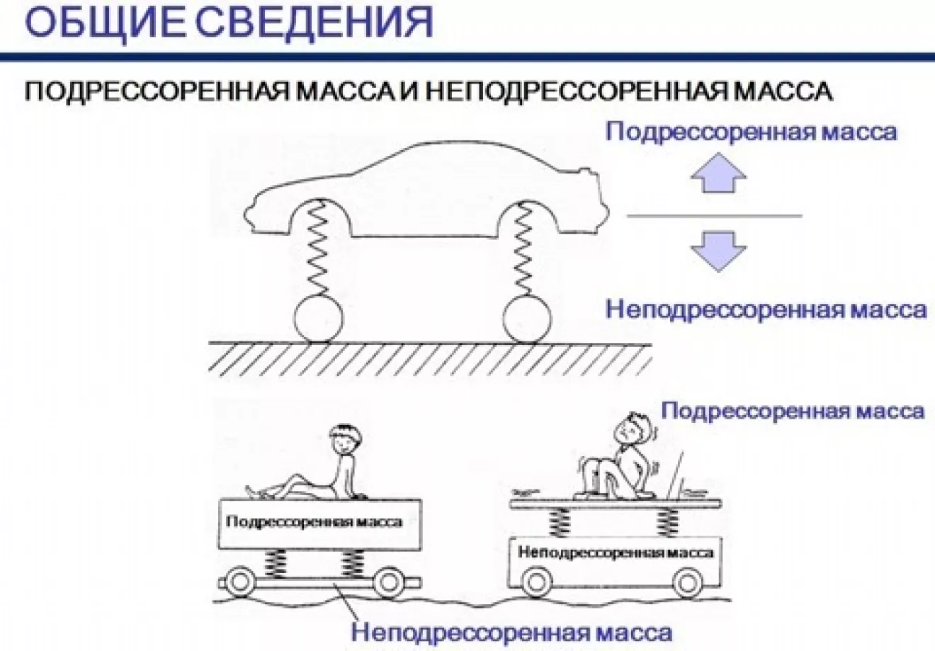 Подрессоренные и неподрессоренные массы | DRIVER.TOP - Українська спільнота  водіїв та автомобілів.