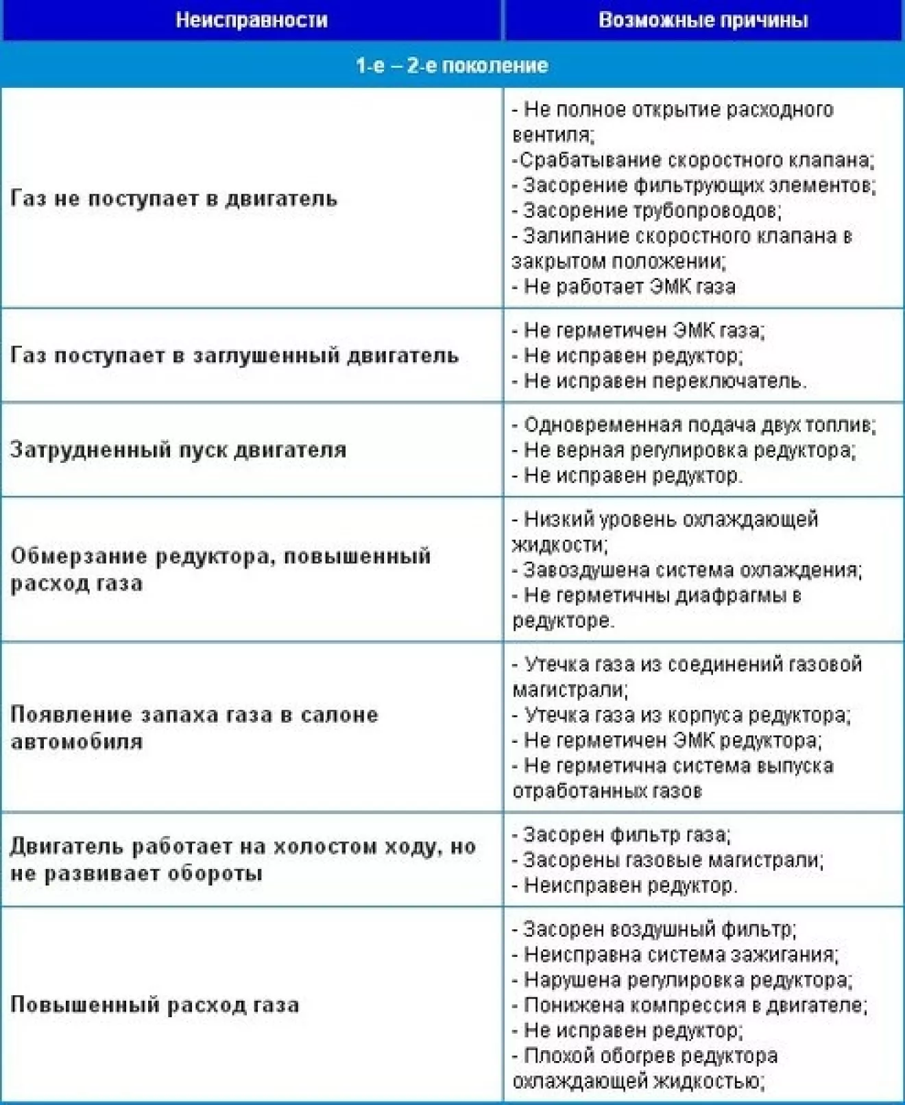 Основные неисправности ГБО… (1-4покол.) | DRIVER.TOP - Українська спільнота  водіїв та автомобілів.