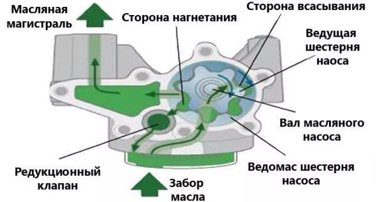 Масляный насос. | DRIVER.TOP - Українська спільнота водіїв та автомобілів.