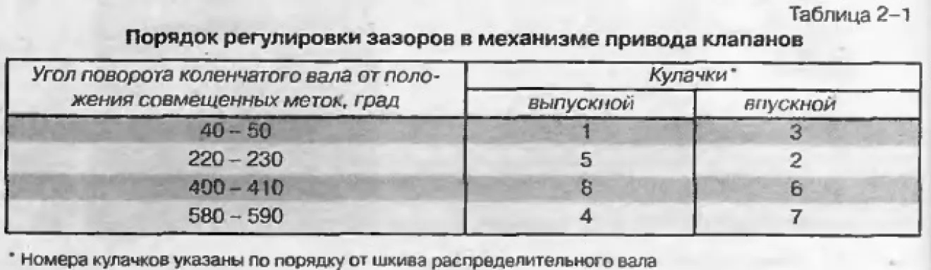 ВАЗ-2108, ВАЗ-2109, ВАЗ-21099, ВАЗ-2113, ВАЗ-2114 и ВАЗ-2115: Регулировка клапанов двигателя