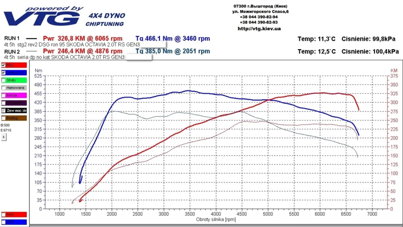 Skoda Octavia RS 2.0TSI GEN3 — Stage 2 by VTG | DRIVER.TOP - Українська  спільнота водіїв та автомобілів.