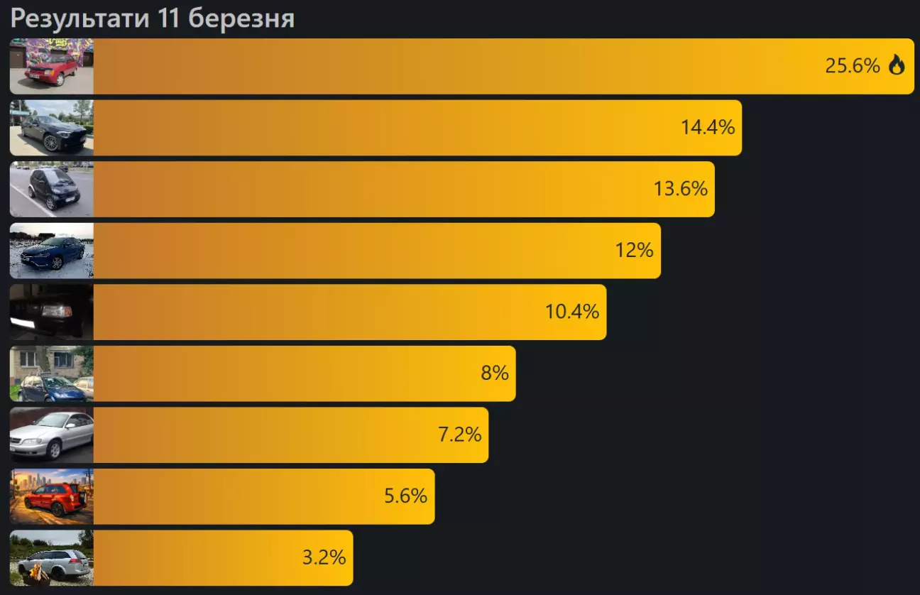 Результати голосування за 11.03.2026. Залишимо для історії