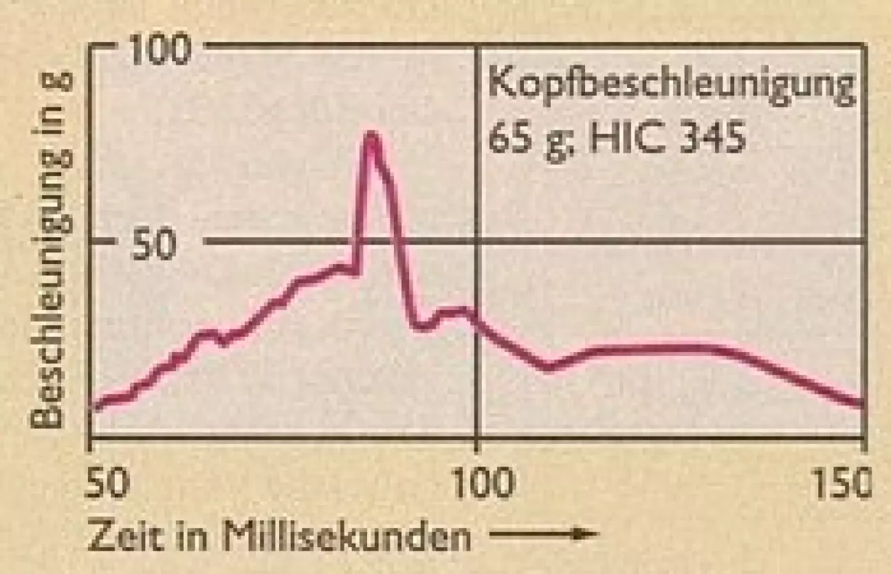 Ускорение головы 65 g; критерий травмирования головы HIC 345. Замедление в g. Время в миллисекундах.