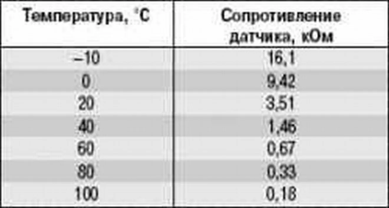 Daewoo Lanos Замена датчика температуры ОЖ для ЭБУ | DRIVER.TOP -  Українська спільнота водіїв та автомобілів.