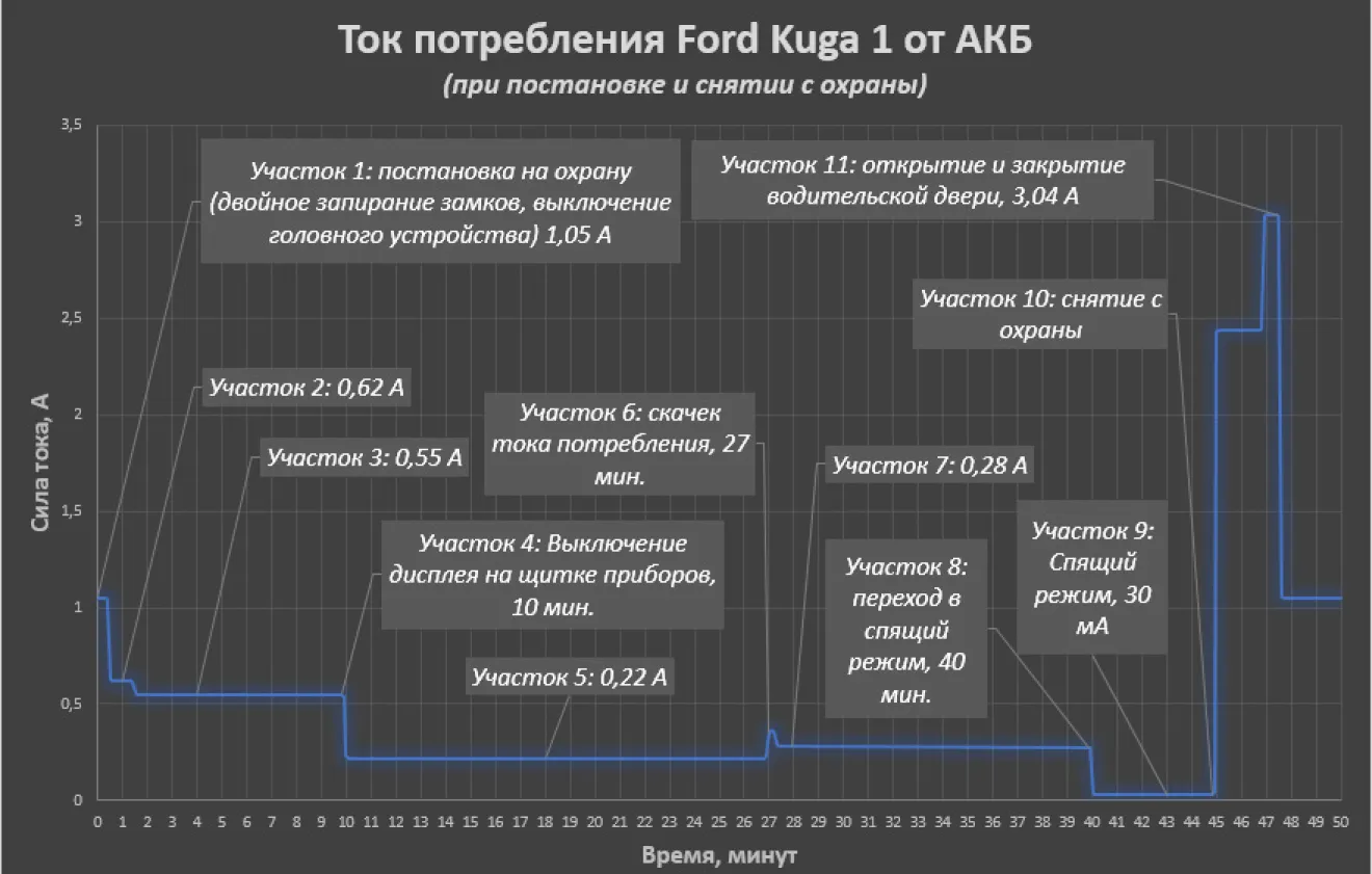 Ford Kuga (1G) Ток потребления Ford Kuga 1 от АКБ при постановке на охрану  | DRIVER.TOP - Українська спільнота водіїв та автомобілів.