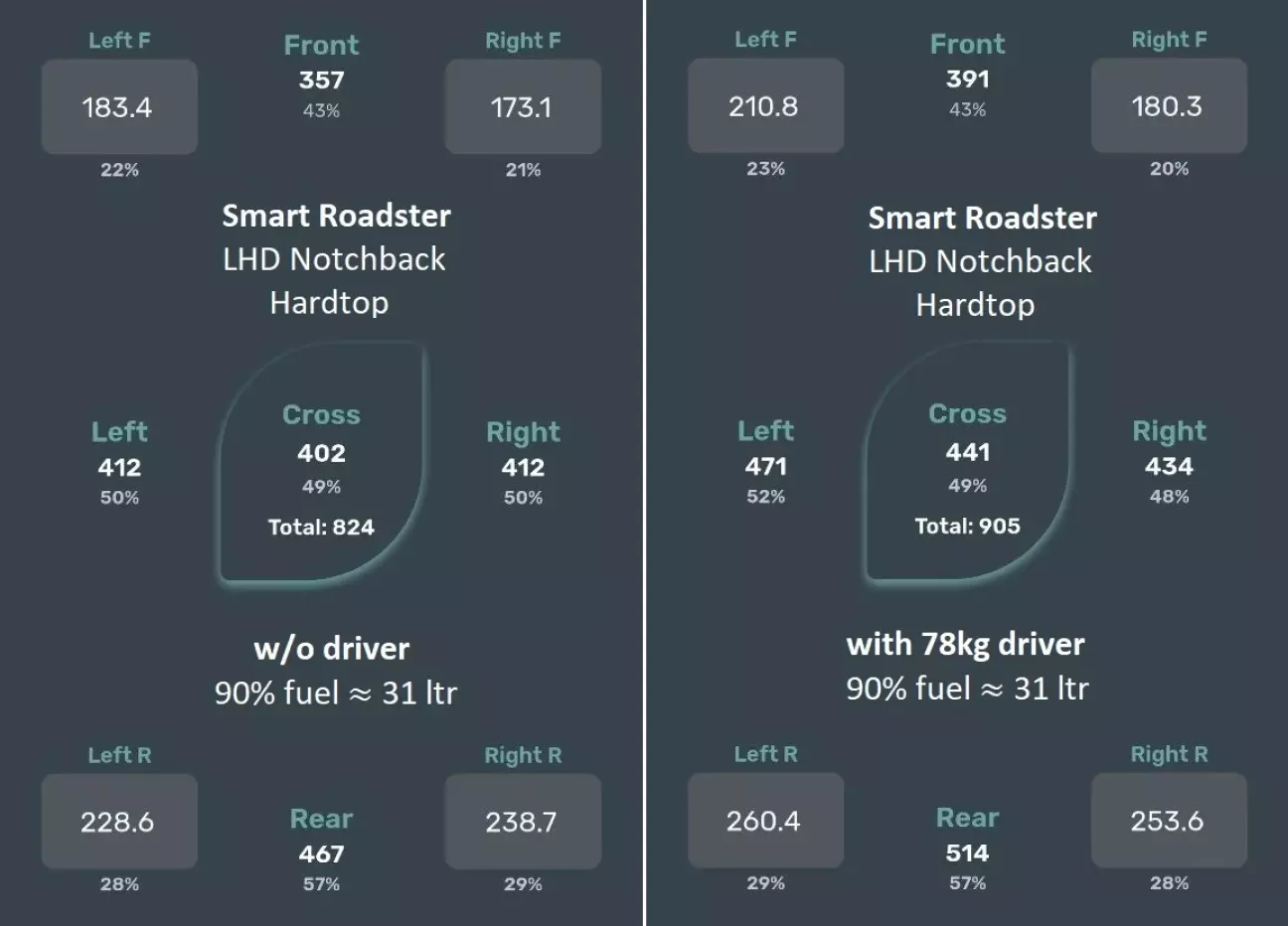 Smart Roadster weight distribution