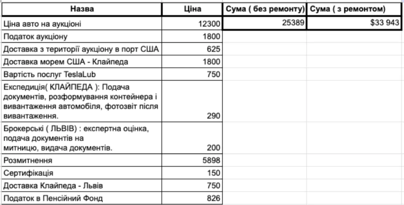 фінальна вартість з усіма витратами
