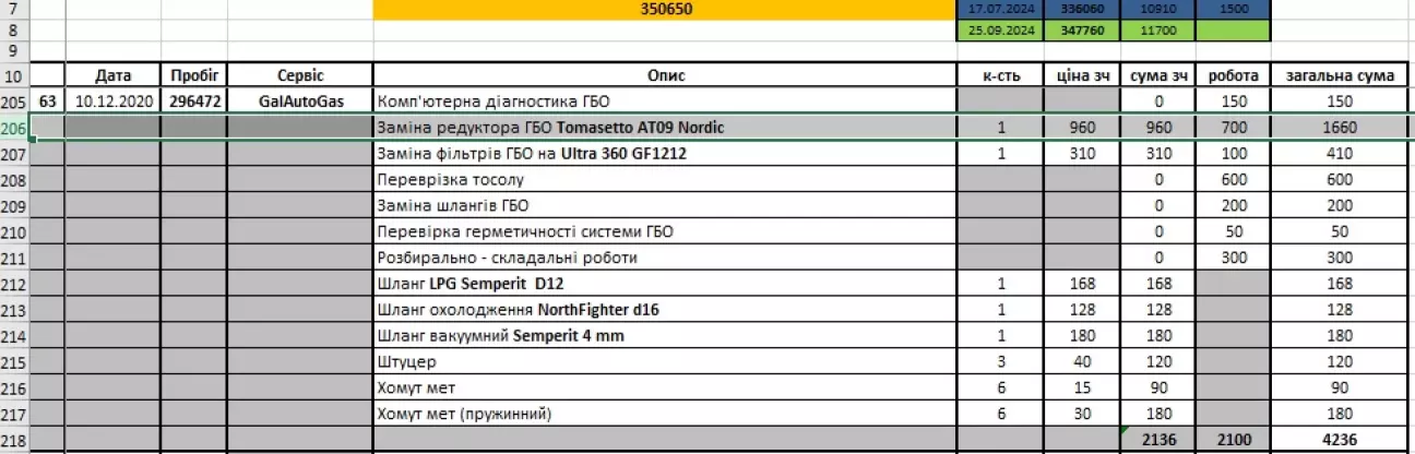 З грудня 2020 року по січень 2026 - 53678 км.