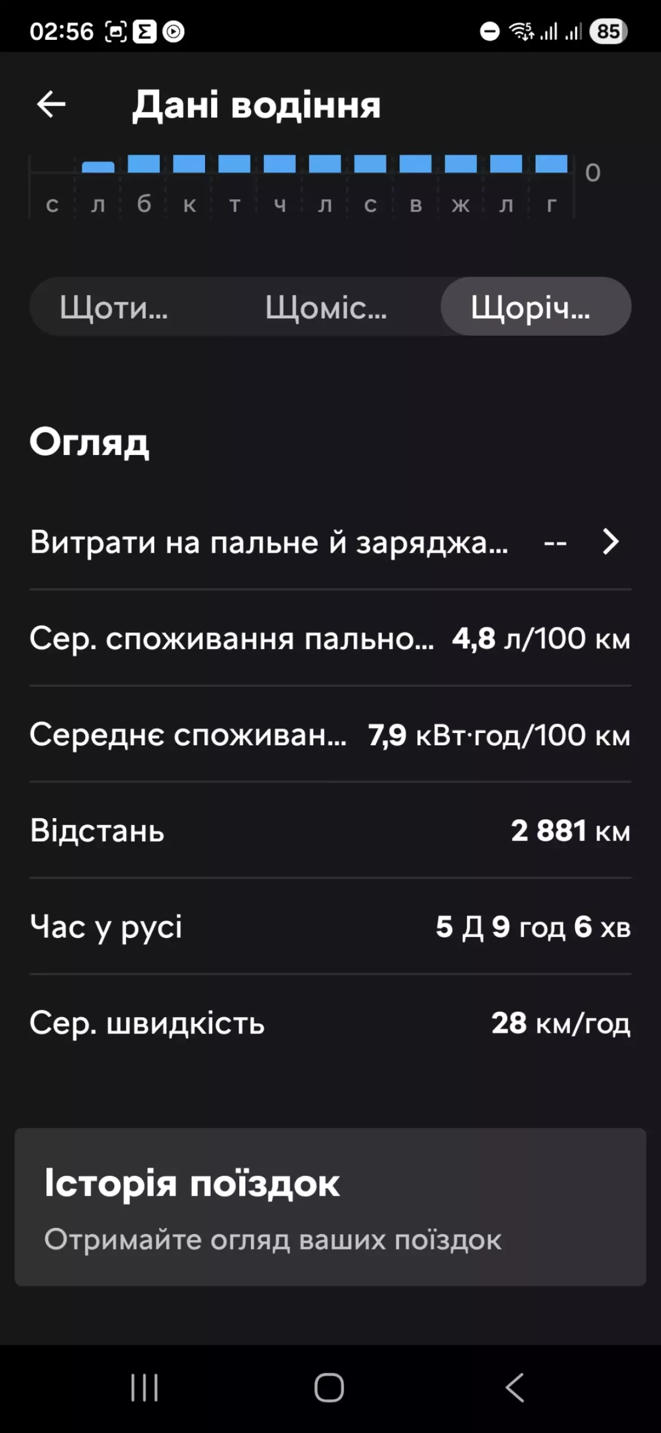 Якщо скласчти пробіг за обидва роки, то на сьогодні автівка пройшла 4200 км