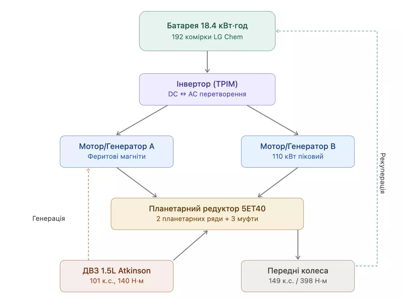Схема згенерована АІ для поясненя потоку енергії