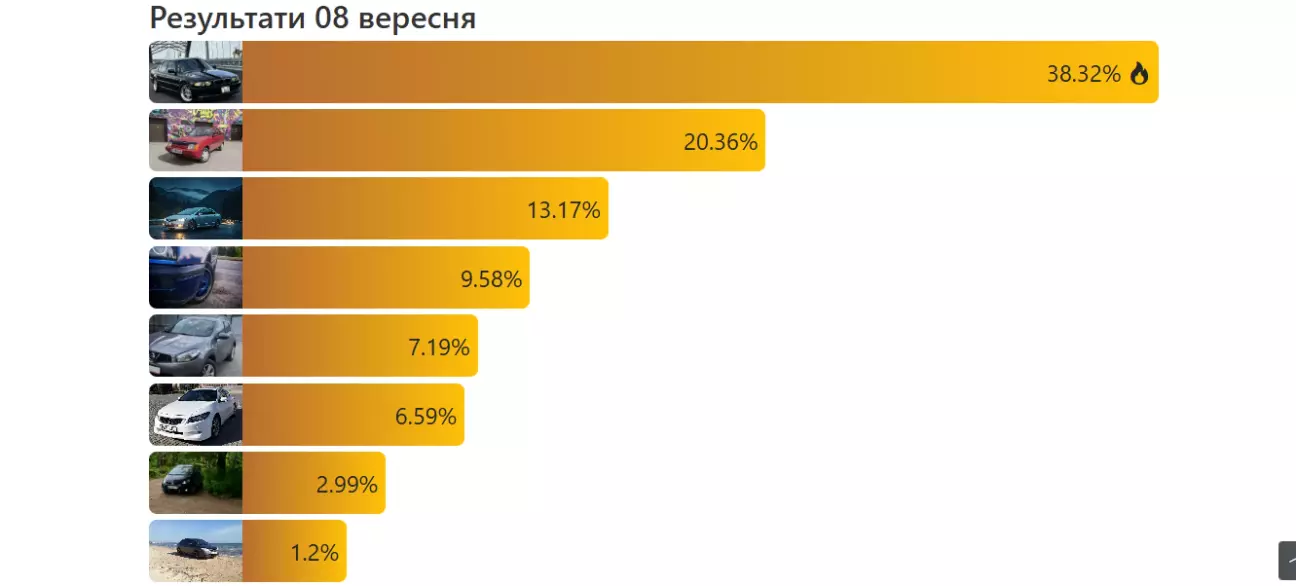 Результати голосування. Вдячний усім і кожному за голос!
