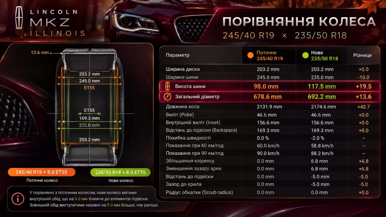 235/50/18 - мабуть можна назвати золотою серединою серед трьох варіантів на вибір, але ледь не перед самою купівлею дисків мене злякав один випадок: біля офісу зустрів такий самий лінк на 235/50/18, та розговорився із господарем щодо резини. На питання щодо проблем із встановленням, людина повідомила, що довелося гріти та підгибати локери (!!!) - я здивувався, бо 245/45/19 більші за радіусом, а люди ставлять, та відгукуються, що все норм. Бажання випробовувати чесність відгуків на власному досвіді не було, тож в зму таки було обрано 55 профіль на 17 дисках