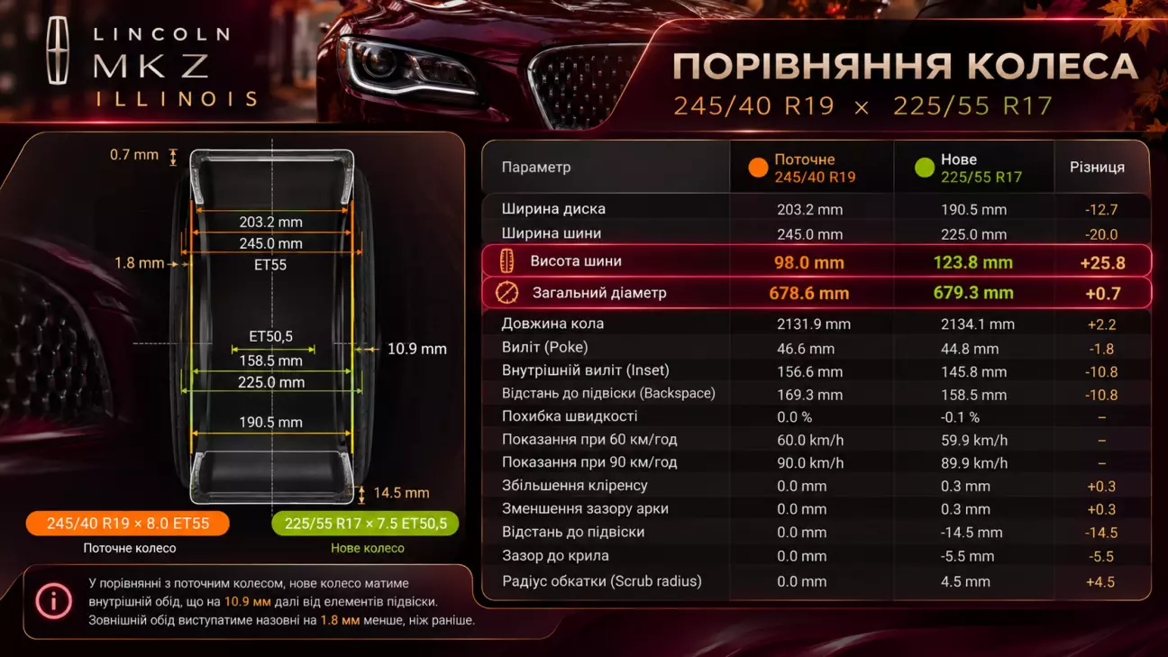 225/50/17 - перша поїздка після встановлення зняла всі мої особисті питання щодо того наскільки впливає вишина борту на загальний комфорт пересувань саме на малих нерівностях. Лінк здається ледь не ролс-ройсом))) Звісно, справа не лише у вишині профілю - тотальний приріст комфорту забезпечив комплекс показників - суттєве зменшення ваги коліс, збільшення вишина профілю, відсутність посилення борту, вік резини та її якість, тощо.